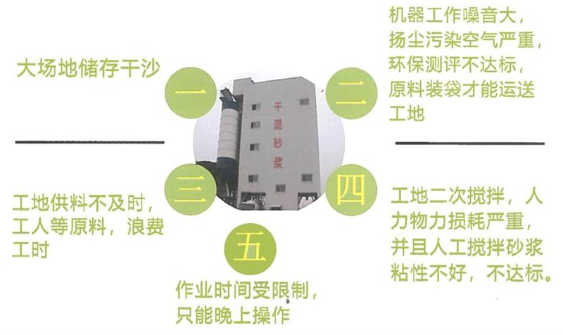 “老式砂漿廠”的弊病之多，革新勢(shì)在必行！(圖4)