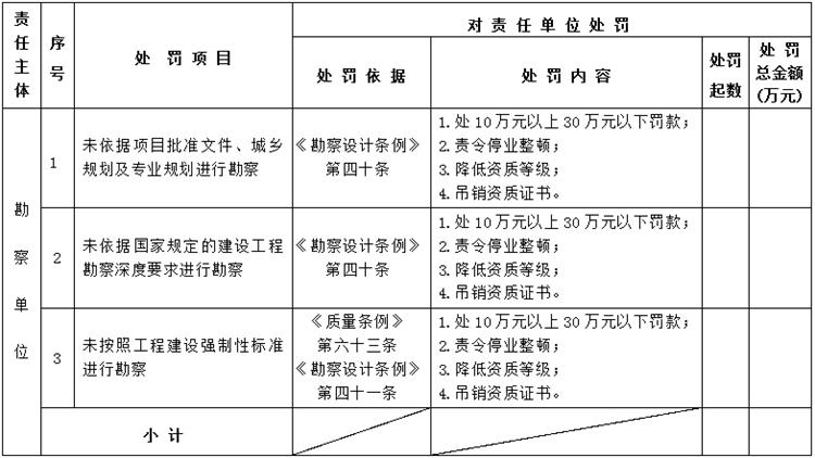【建設工程各方質量責任主體】行政處罰知多少？(圖2)