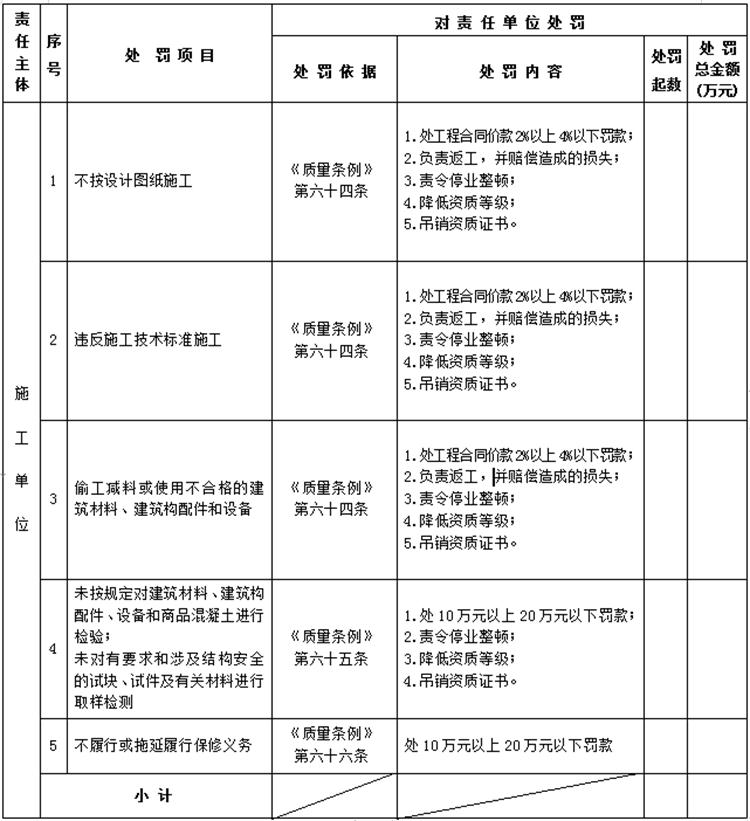 【建設工程各方質量責任主體】行政處罰知多少？(圖4)