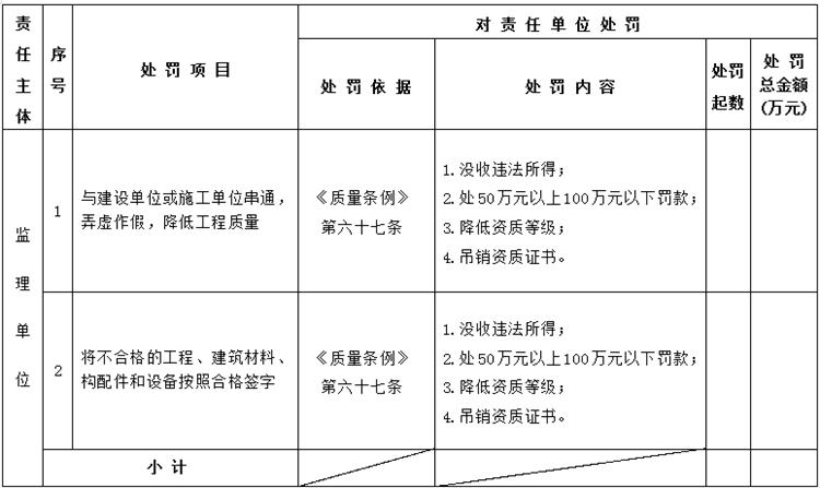 【建設工程各方質量責任主體】行政處罰知多少？(圖5)