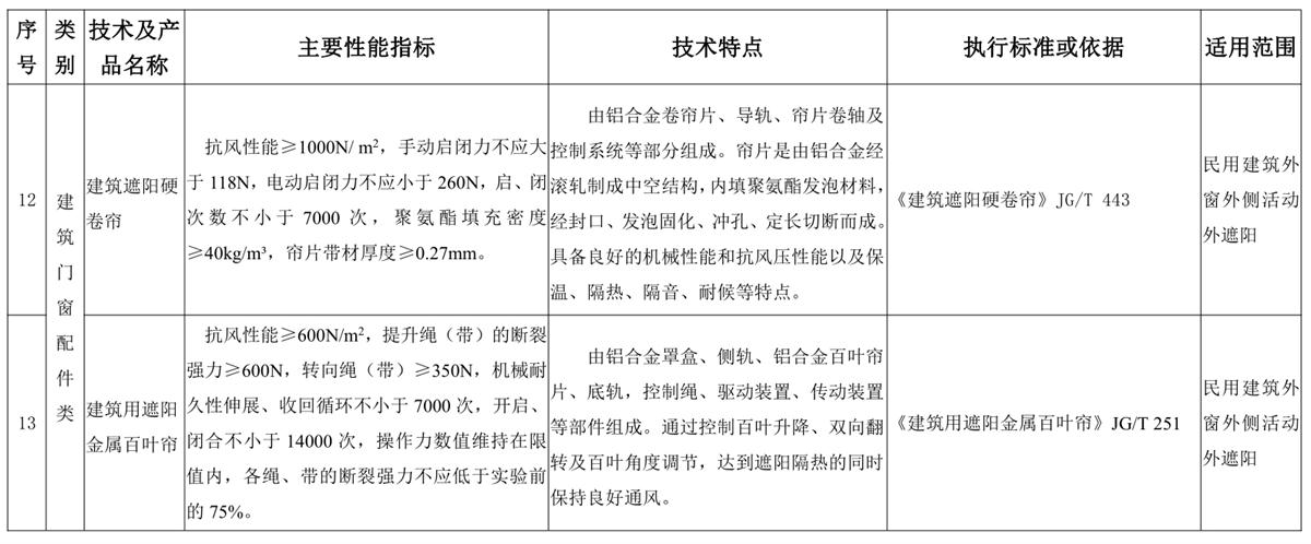 山東建筑門窗與配件類：推廣使用、限制使用和禁止使用技術產(chǎn)品目錄(圖6)
