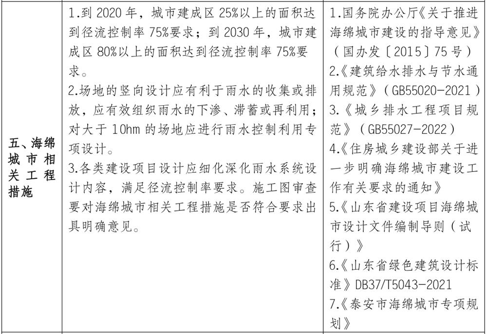 泰安市《工程設(shè)計(jì)、施工圖審查政策性清單》(圖4)